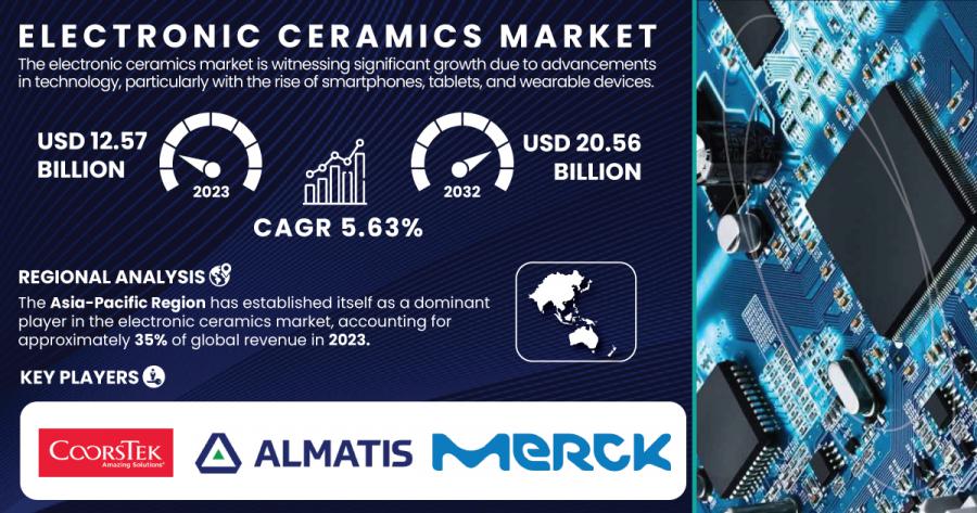 Electronic Ceramics Market