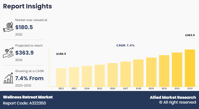 Wellness Retreat Market, 2025