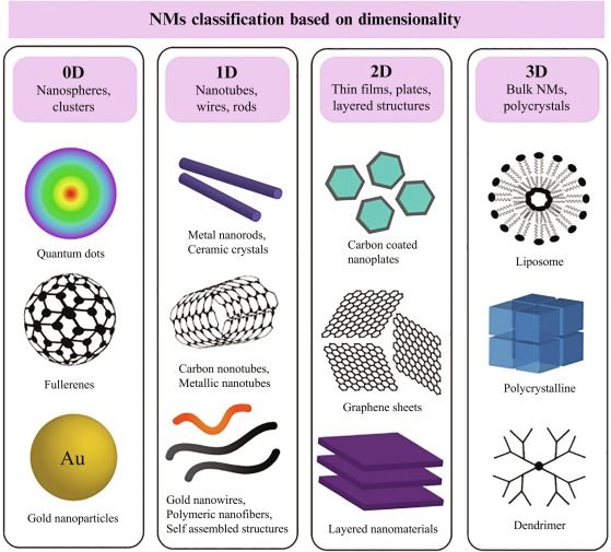 Nanomaterials Markets Trends