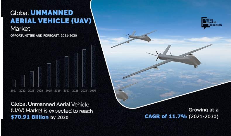 Unmanned Aerial Vehicle (UAV) Market Size, Share, Competitive Landscape and Trend Analysis