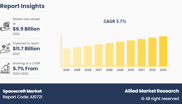 Spacecraft Market, 2025