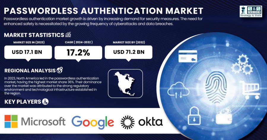 Passwordless-Authentication-Market