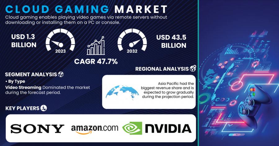 Cloud Gaming Market Report