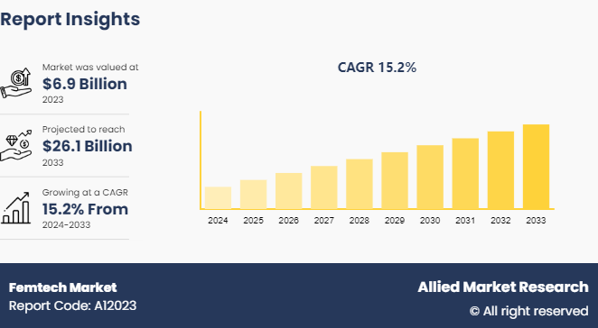 Femtech Market Growth