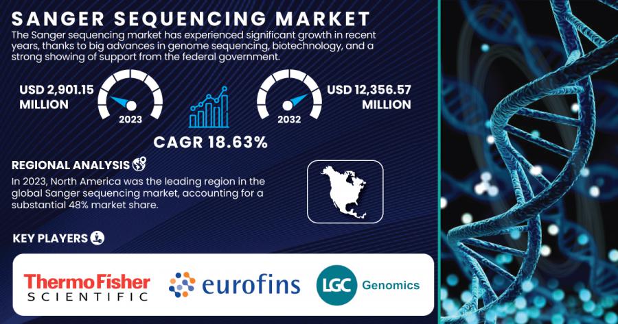 Sanger Sequencing Market