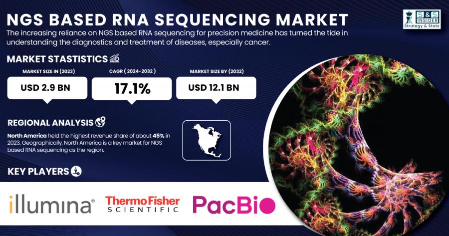 NGS based RNA Sequencing Market