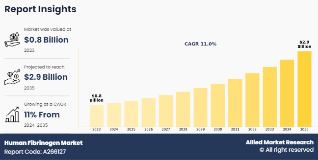 Fibrinogen Concentrate Market Growth, Size