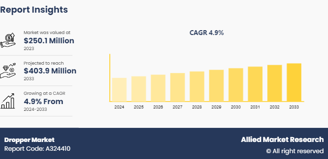 Dropper Market Growth