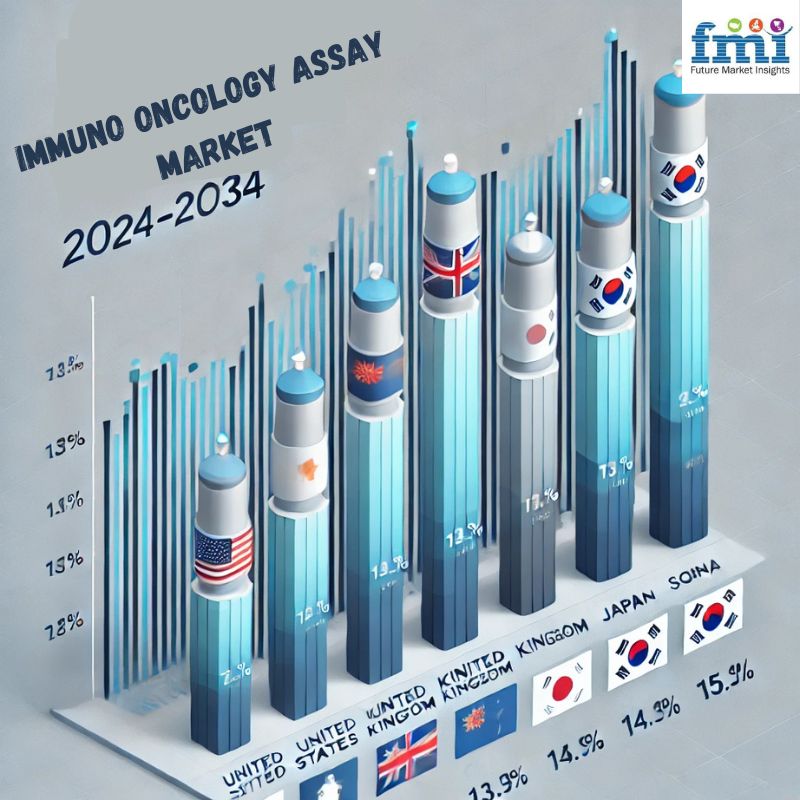 Immuno Oncology Assay Market