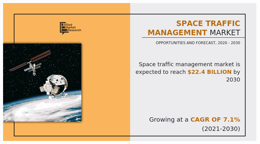 Space Traffic Management Size, Share,  and Trends