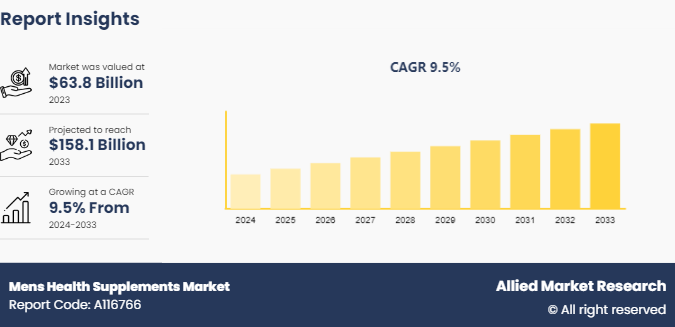 Men's Health Supplements Market