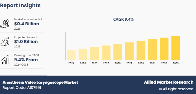 Anesthesia Video Laryngoscope Market Study Report