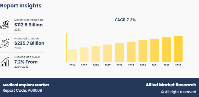 Medical Implant Market2024 - 2033