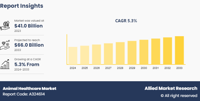 Animal Healthcare Market Report