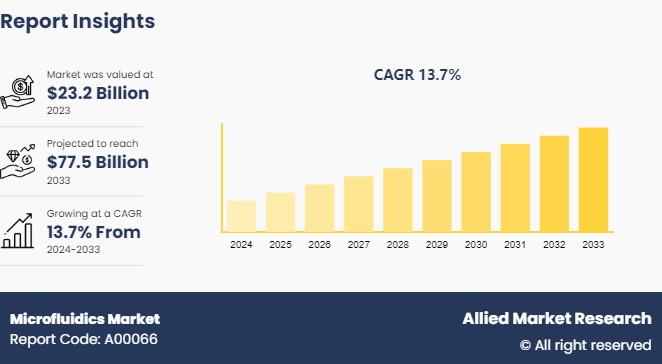 microfluidics-market 2033