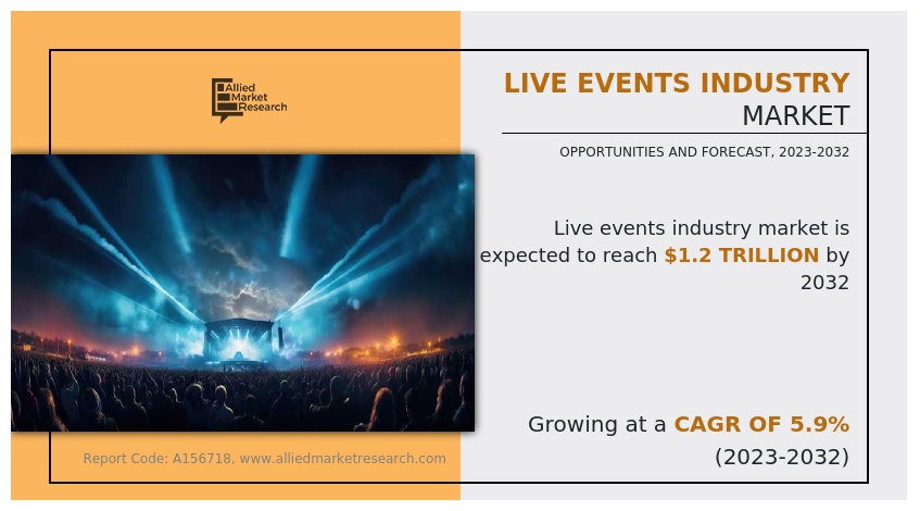 Live Events Industry Market Size, Share, and Trend Analysis Report, by Event Type