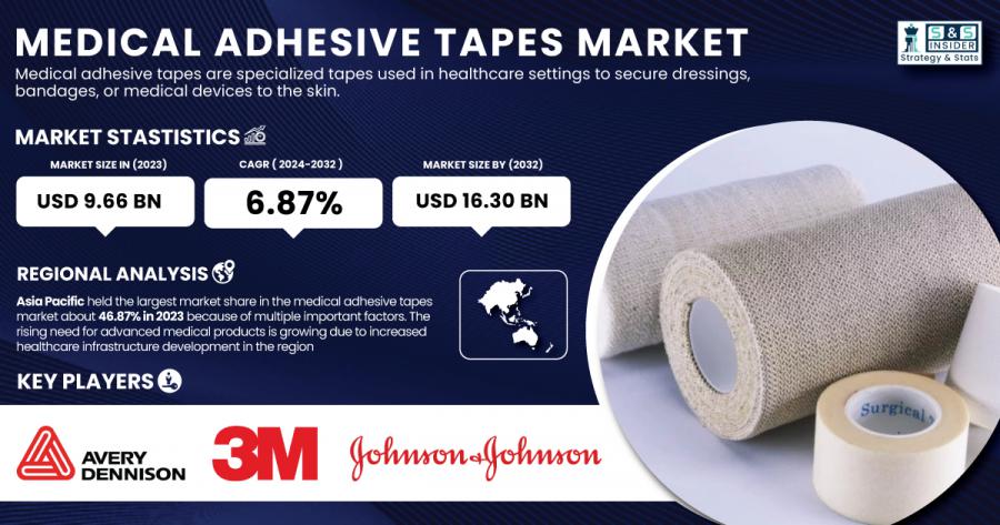 Medical Adhesive Tapes Market