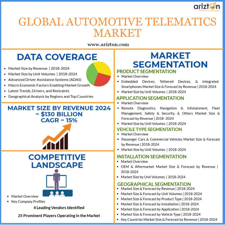 Automotive Telematics Market Overview and Insights