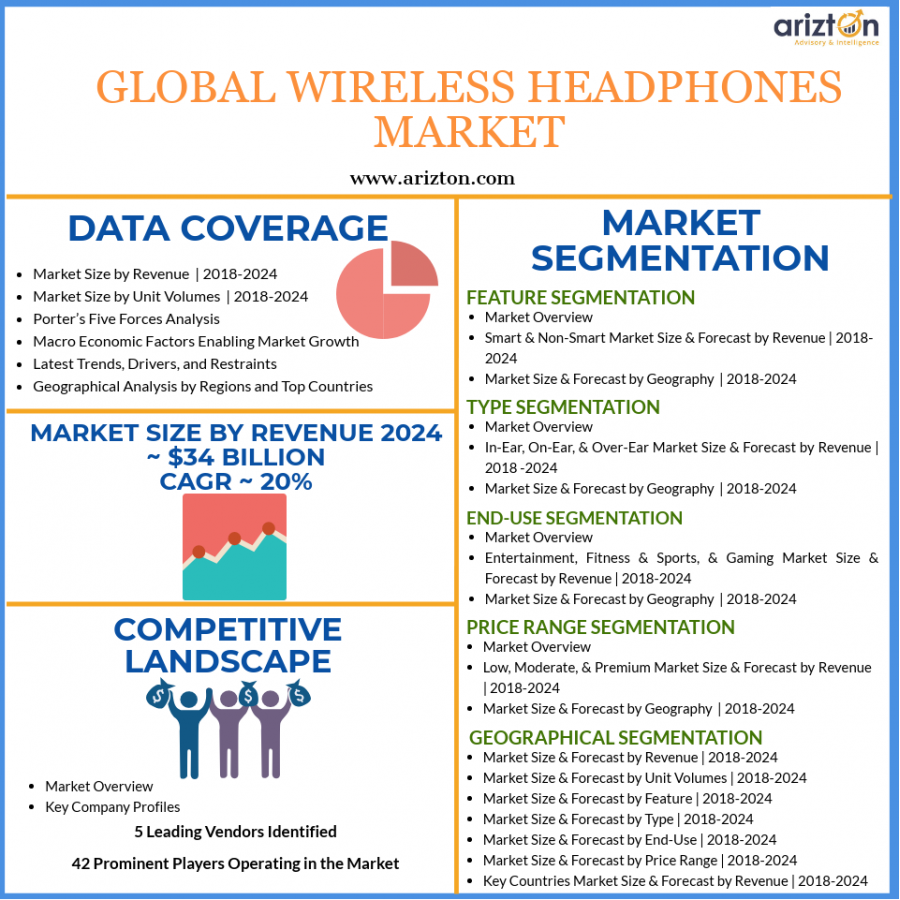 Wireless Headphones Market Analysis and Overview