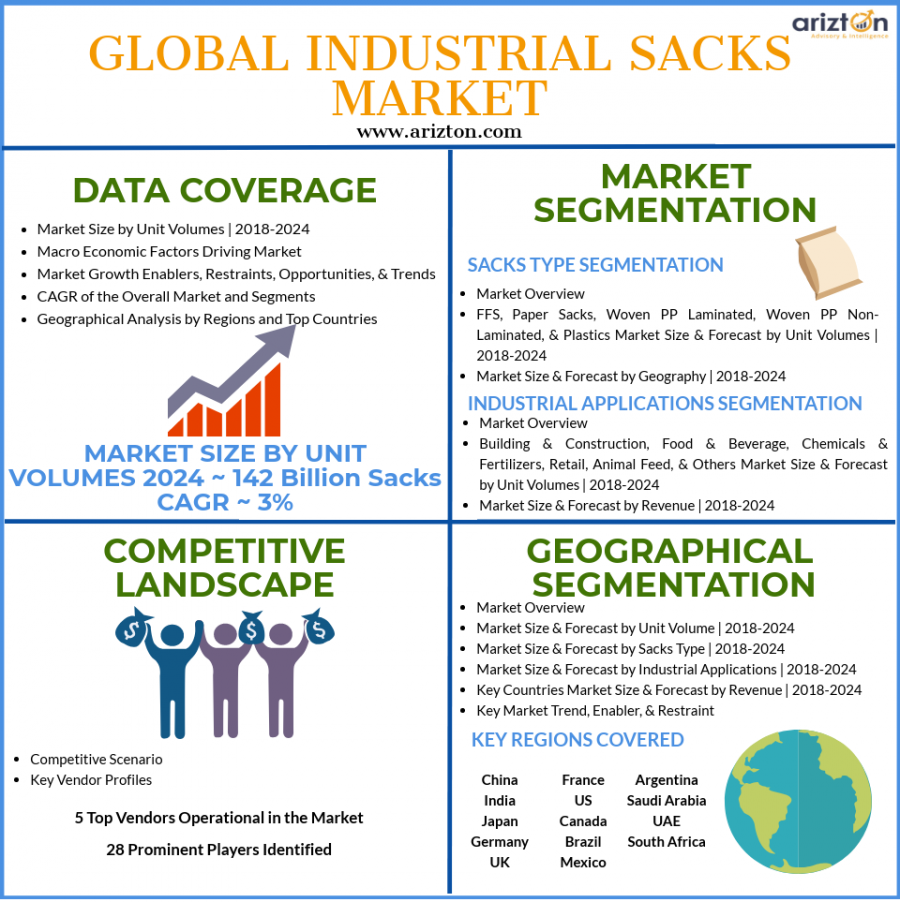 Industrial Sacks Market Analysis and Overview 2024