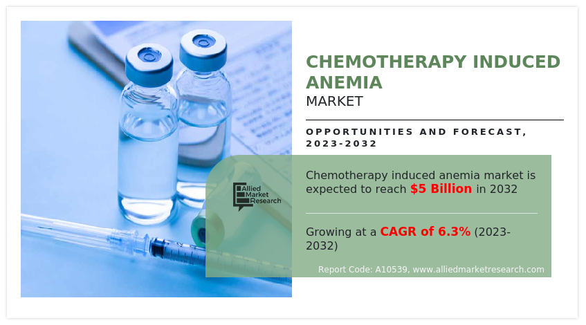 Chemotherapy-Induced Anemia (CIA) Market Growth