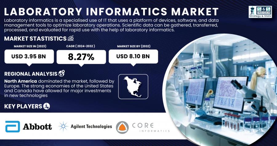 Laboratory Informatics Market