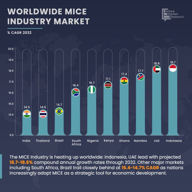 MICE Industry,