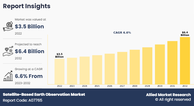 Satellite-Based Earth Observation Market, 2025