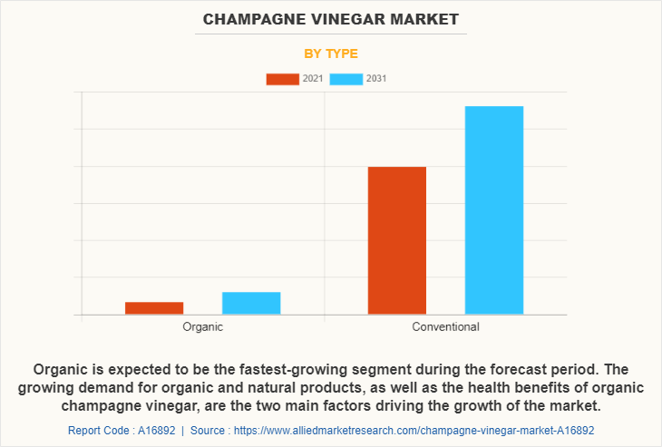 Champagne Vinegar Market Graph