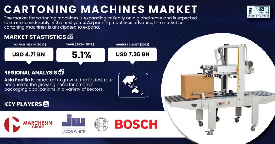 Cartoning Machines Market