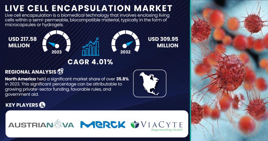 Live Cell Encapsulation Market 2024