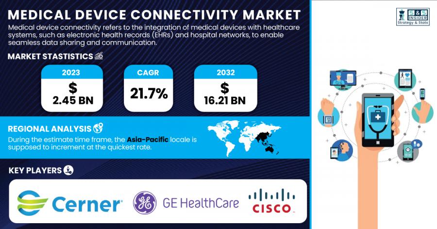 Medical Device Connectivity market