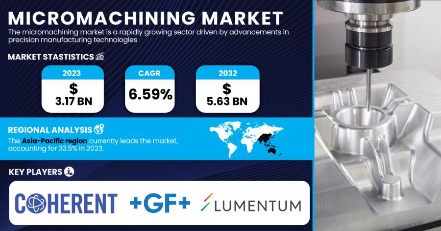 Micromachining Market