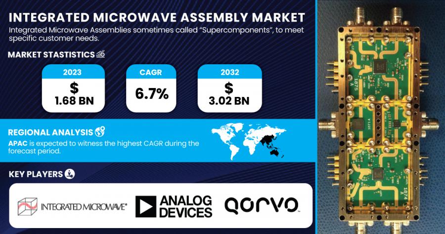 Integrated-Microwave-Assembly-Market