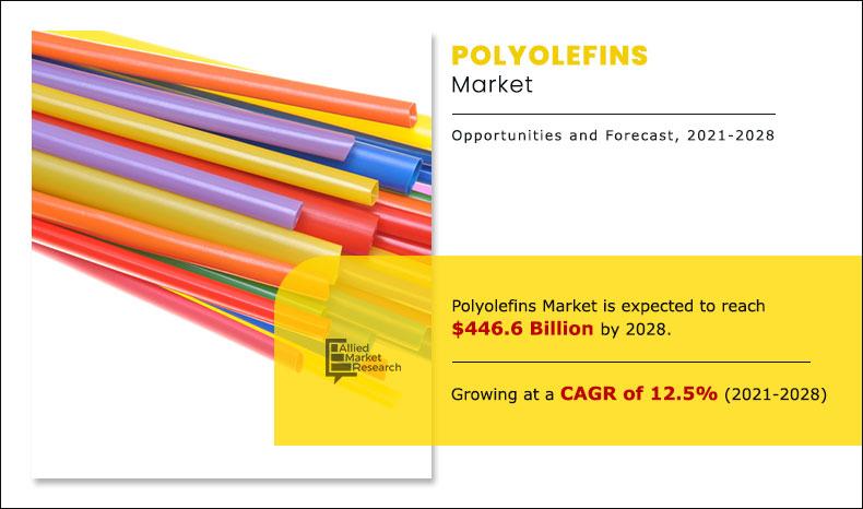 Polyolefins Market