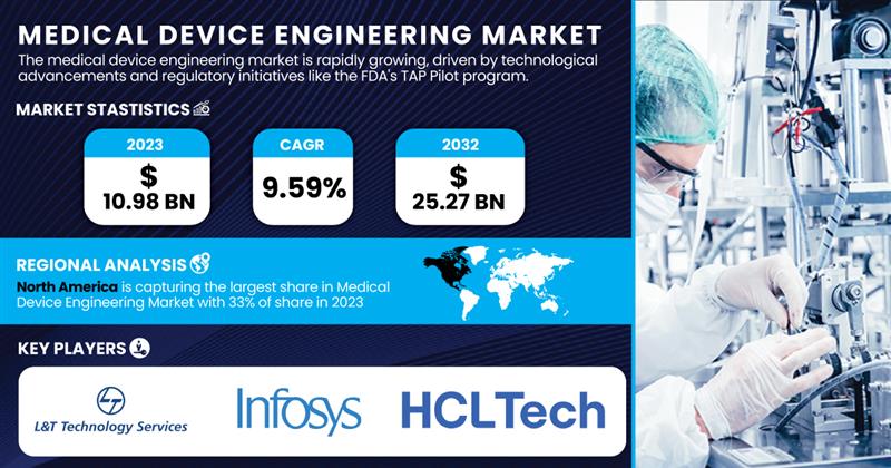 Medical Device Engineering Market 2024