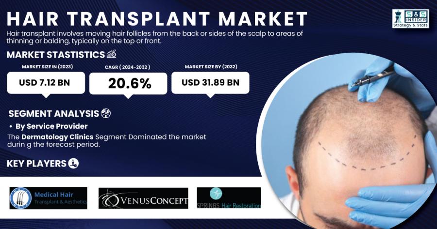 Hair Transplant Market 2024