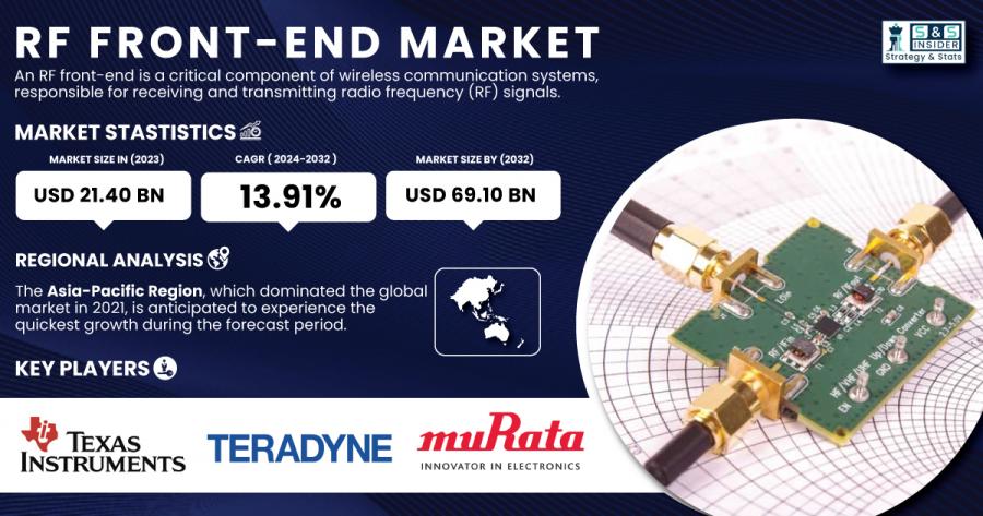 RF front-end Market Size & Growth Report