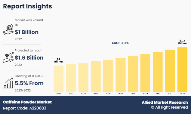 Caffeine Powder Market