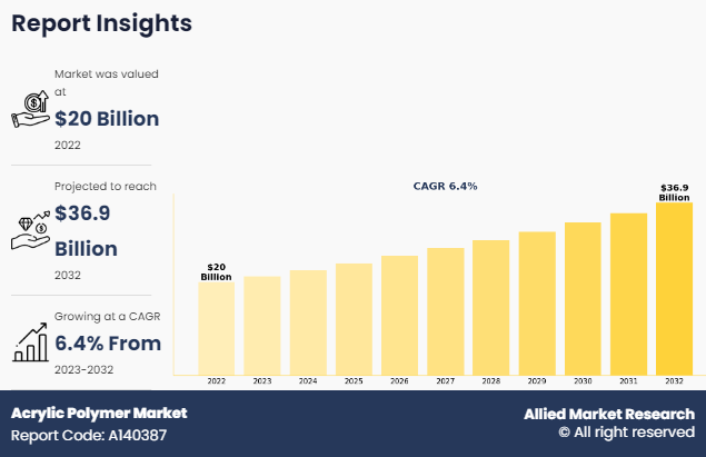 Acrylic Polymer Markets Trends