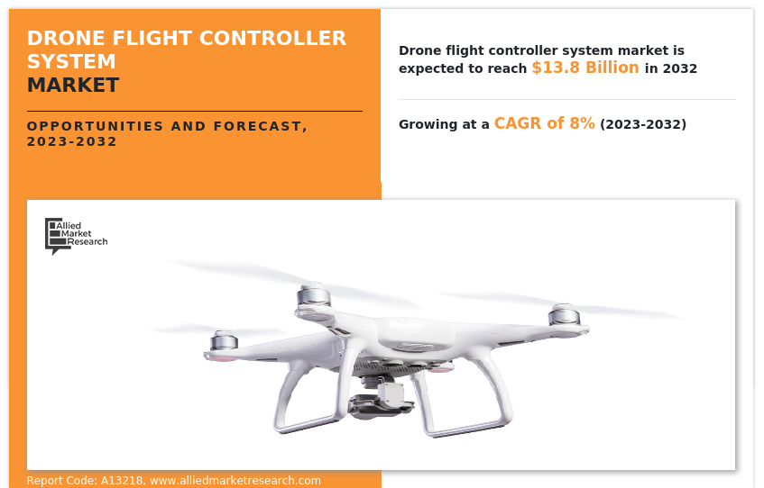 Drone Flight Controller System Market: 2025