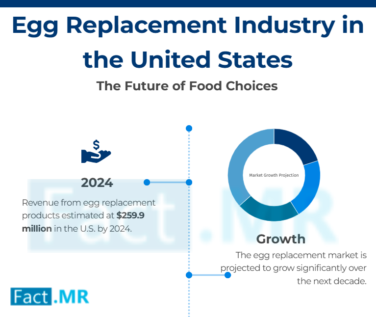 Egg Replacement Industry Analysis in the United States