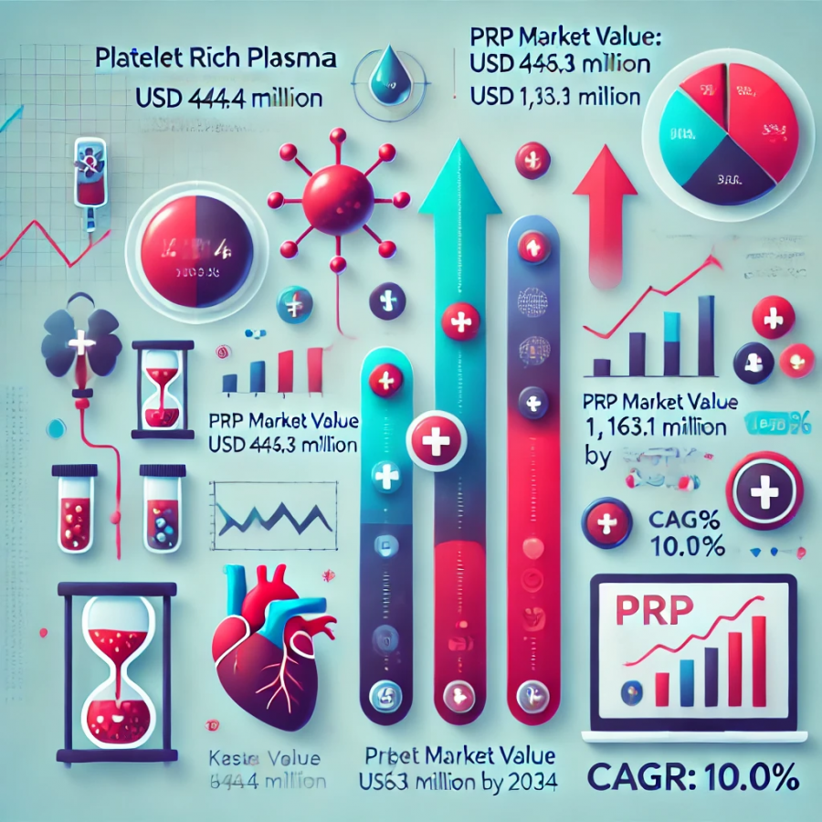 Platelet Rich Plasma Market