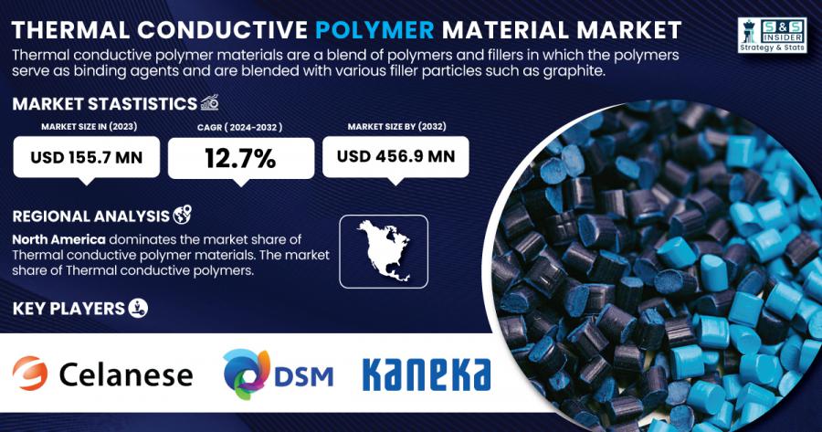 Thermal Conductive Polymer Material Market