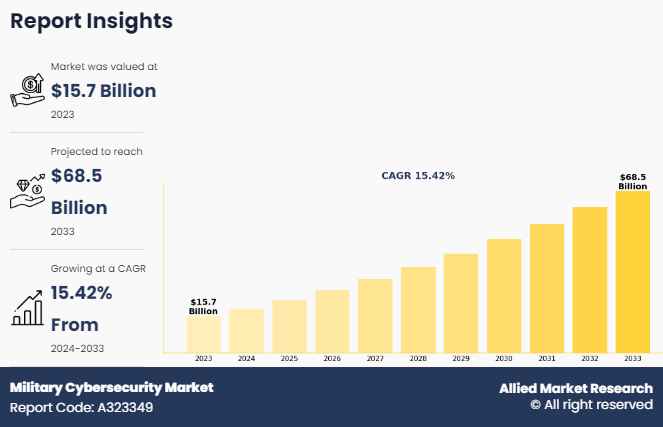 Military Cybersecurity Market, 2025