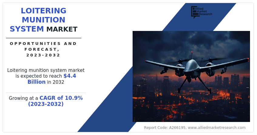 Loitering Munition System Market, 2025