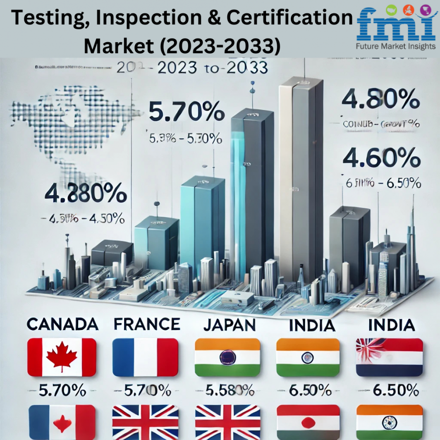 Testing, Inspection & Certification Market