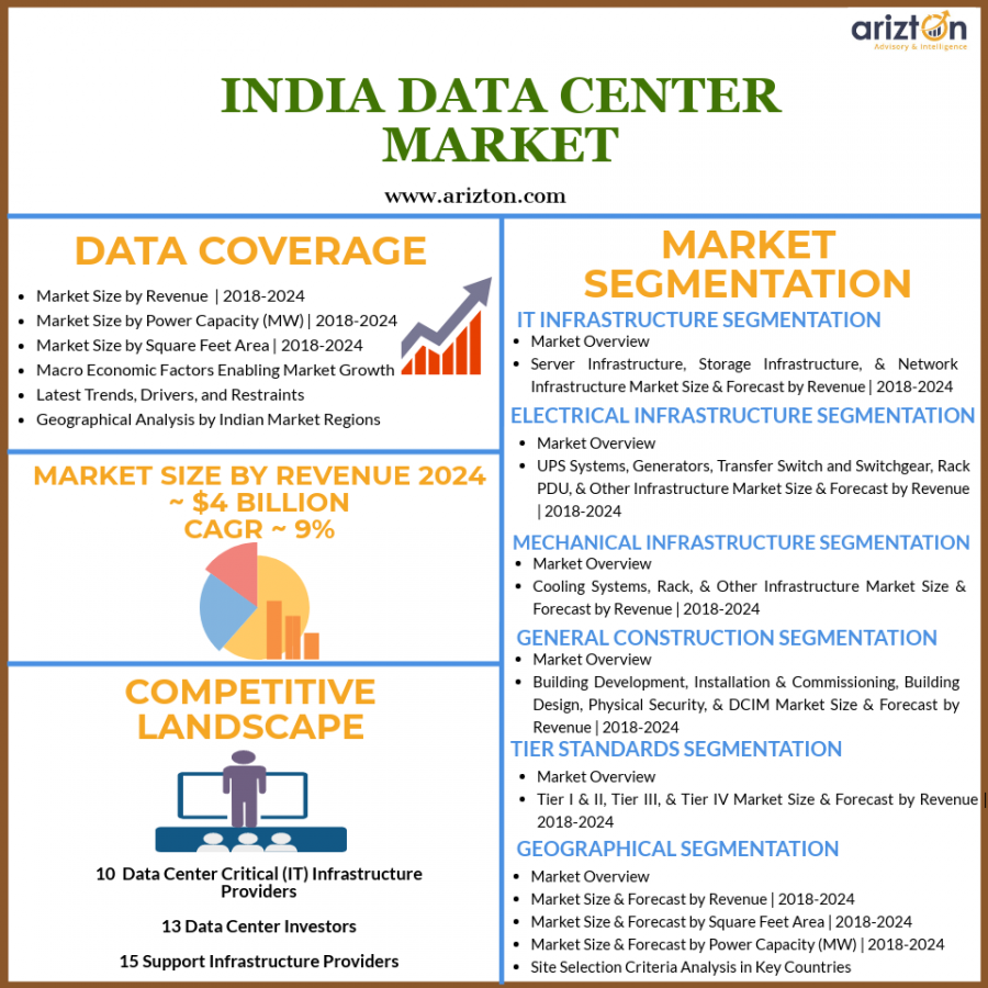 India Data Center Market Growth Forecast and Industry Analysis