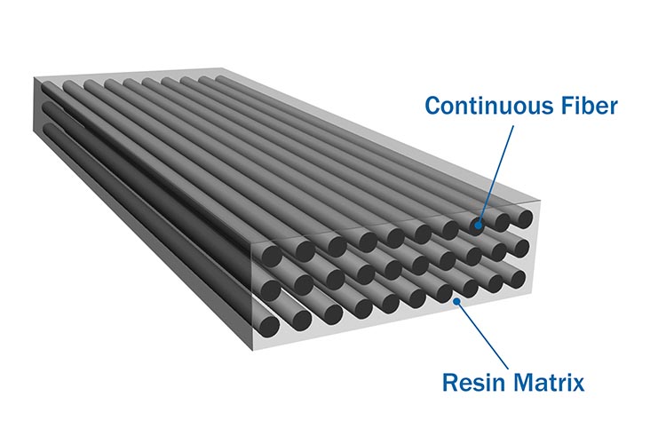 Continuous Fiber Thermoplastic (CFT) Market