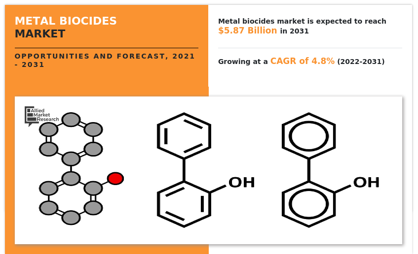 Metal Biocides Market